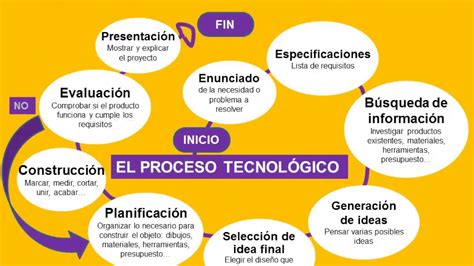 El Proceso Tecnol Gico Youtube