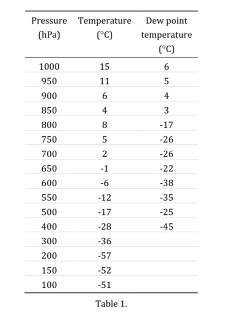 Solved c) Find the lifting condensation level (LCL) for a | Chegg.com