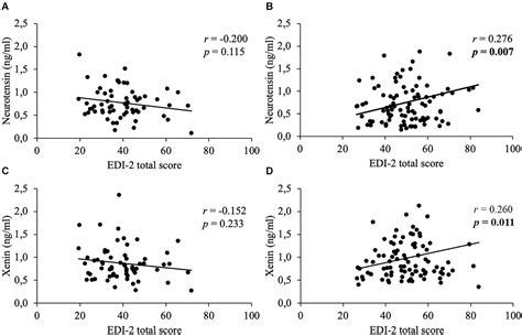 Frontiers Neurotensin And Xenin Show Positive Correlations With