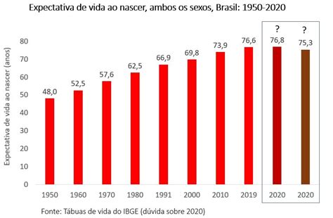 A redução da expectativa de vida em 2020 e a Tábua de Vida do IBGE