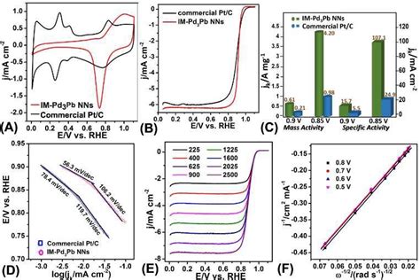 A Cv Curves Of Im Pd 3 Pb Nns And Commercial Ptc In N 2saturated 01