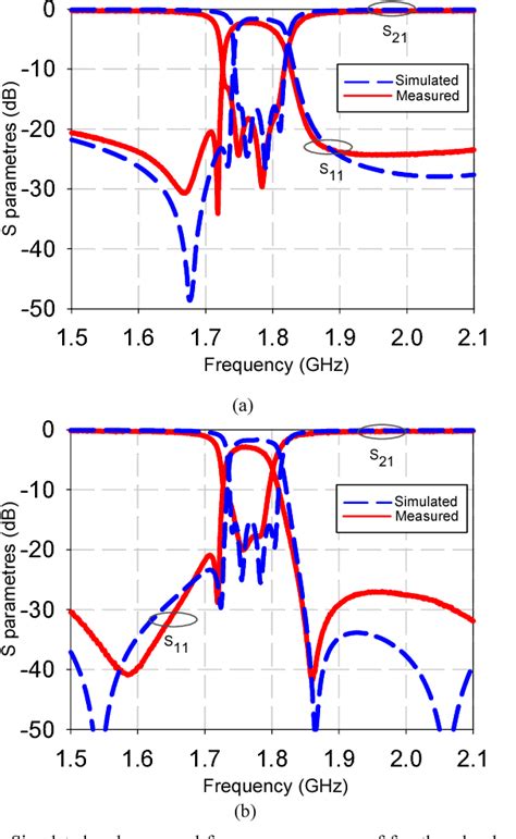 Figure 5 From Dual Mode Microstrip Bandstop Filters Using Square Loop