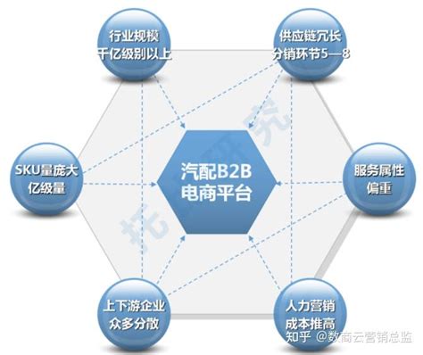 汽车汽配行业智慧供应链b2b系统：打通产业链数据信息流，增强企业竞争力 知乎