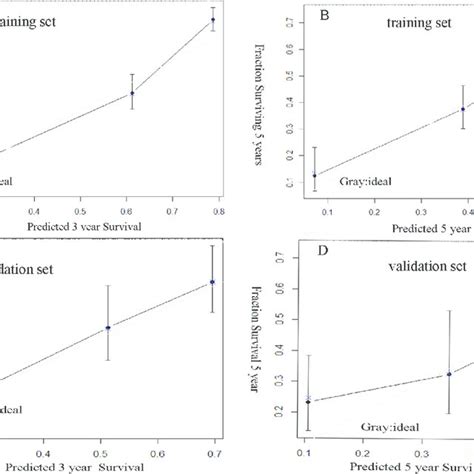 Good Calibration Of The Nomogram In The Training And Validation Set