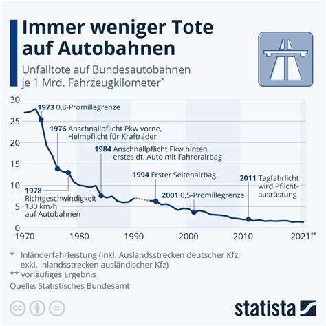 Infografik Immer Weniger Tote Auf Autobahnen Statista