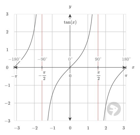 Excel Tan Function Exceljet