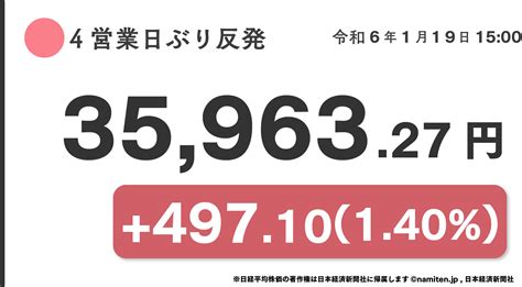 日経平均、4日ぶり反発 一時600円高 またバブル後高値更新