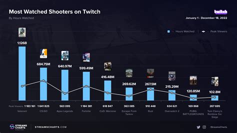 Valorant Recorde de audiência e novo estúdio fragster BR