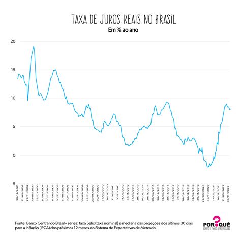 Mais de 20 anos de taxas de juros reais Gráfico da Semana Por Quê