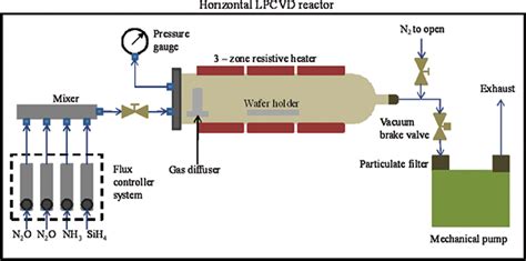 Silicon Rich Oxide Obtained By Low Pressure Chemical Vapor Deposition