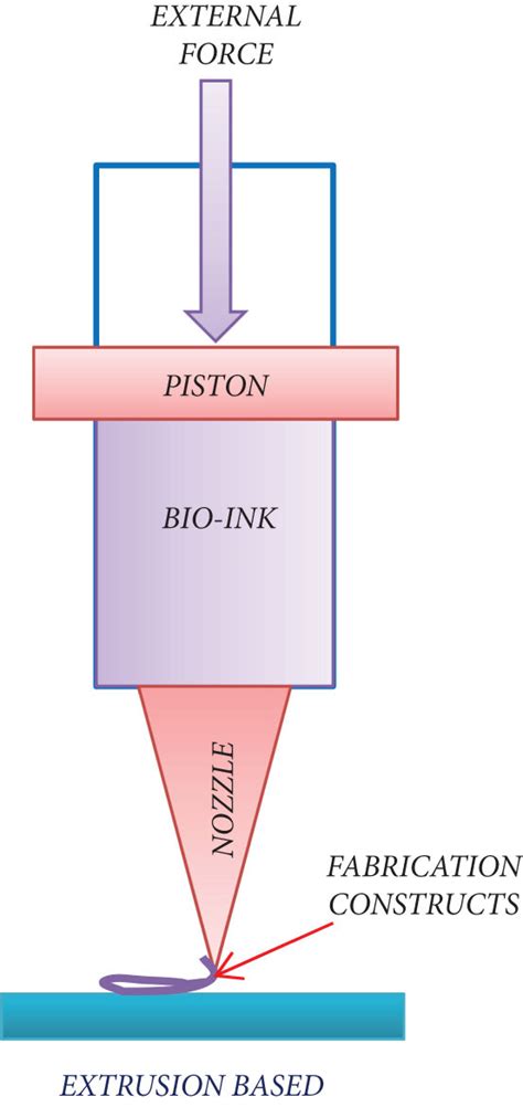 Bioprinting Methods A Extrusion Based B Inkjet Based C