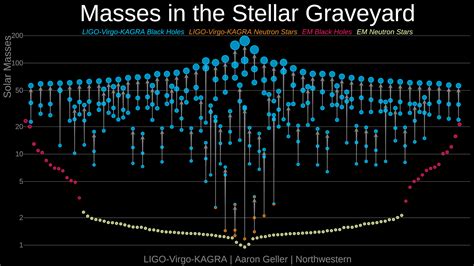 New Gravitational Wave Catalog Reveals Black Holes Of ‘all Shapes And