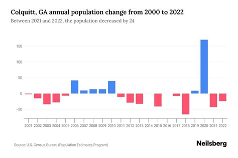 Colquitt Ga Population By Year 2023 Statistics Facts And Trends