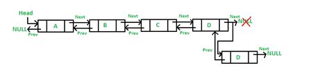 Introduction To Doubly Linked Lists In Java Geeksforgeeks