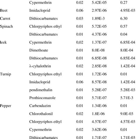 Exposure Assessment Parameters Of Pesticides In Vegetables Mg Kg Day