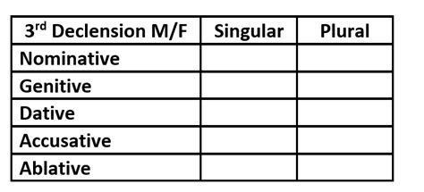 3rd Declension M F Noun Chart Diagram Quizlet