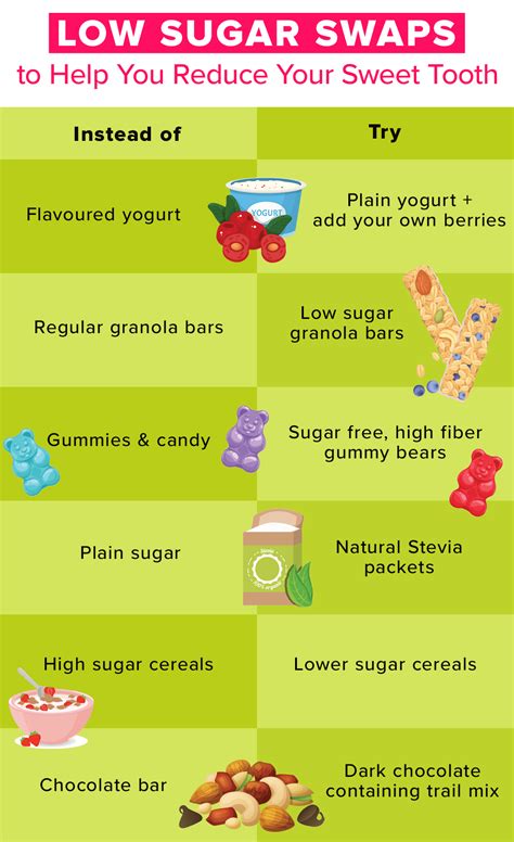 Low Sugar Swaps To Help You Reduce Your Sweet Tooth Wellbeing By Wellca