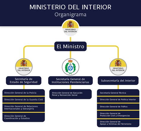 Ministerio Del Interior Organigrama