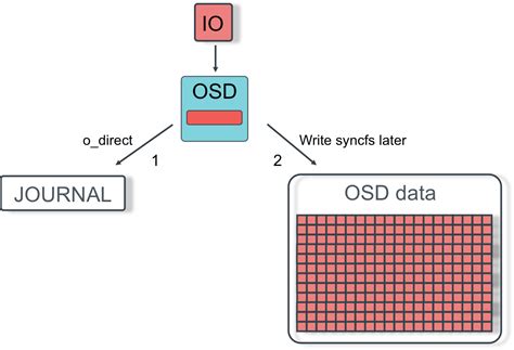 Ceph Performand and Benchmarking