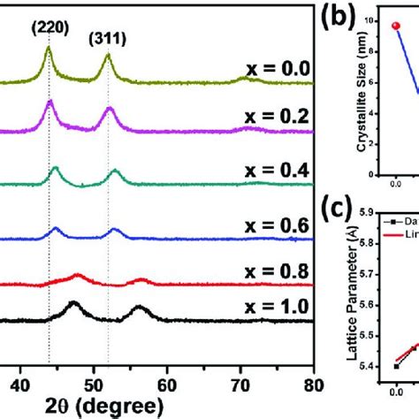 a XRD pattern of cubic zinc blende Zn x Cd 1Àx S b Change of