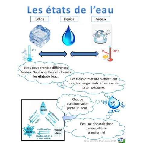 The States Of Water Learn And Teach You Cycle De L Eau Etat De L