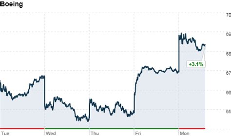 Boeing Stock Chart A Visual Reference Of Charts Chart Master