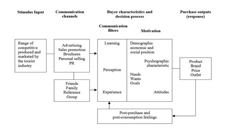 Consumer Decision Making Models