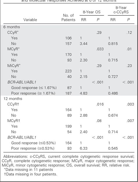 Assessment Of Bcr Abl1 Transcript Levels At 3 Months Is The Only Requirement For Predicting