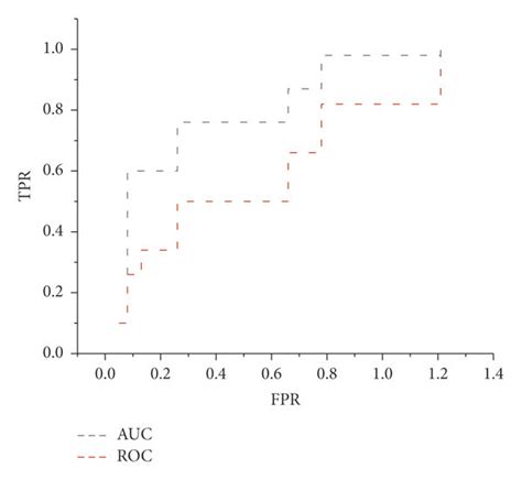 Roc Curve And Auc Value Of Gradient Lifting Decision Tree Algorithm Download Scientific Diagram