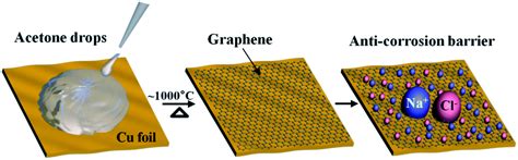 Enhancement Of Seawater Corrosion Resistance In Copper Using Acetone