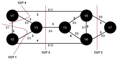 Minimum Cut On A Graph Using A Maximum Flow Algorithm Baeldung On