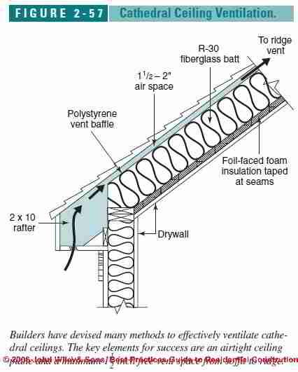 Design For Roof Venting Around Skylights Details To Assure Airflow