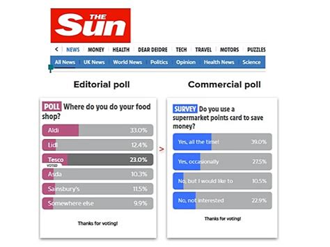 The Sun Opens Up Polling For Brands News Research Live