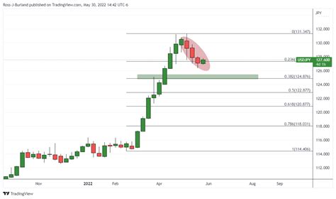 Usd Jpy Price Analysis Bears Stay On Top And Eye A Deeper Correction