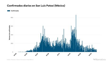 San Luis Potosí Registra 64383 Contagios Y 5395 Fallecimientos Desde El Inicio De La Pandemia