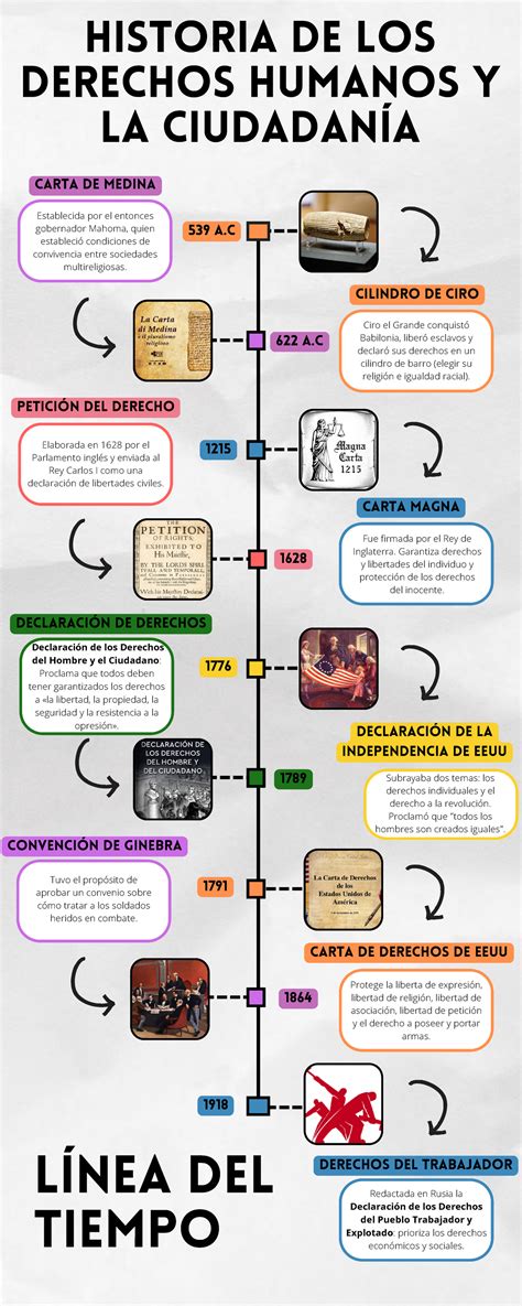 Linea De Tiempo De La Historia De Los Derechos NBKomputer