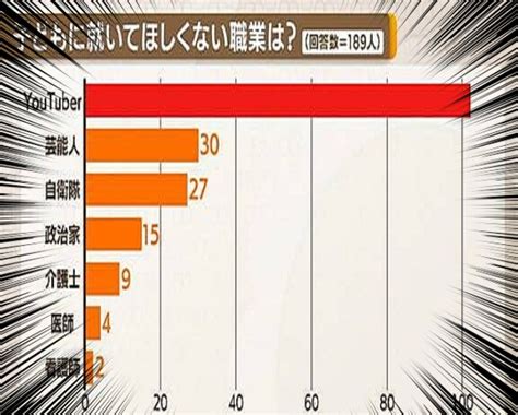 子どもに就いてほしくない職業ランキング 神尾 てるあき Official Site