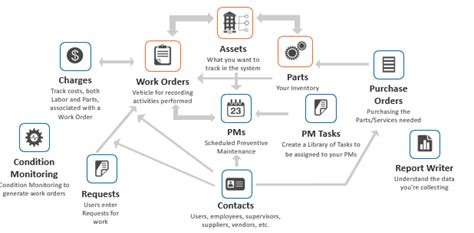 4 Ways To Increase CMMS Usage Support Continuous Improvement