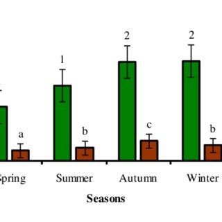 Seasonal Changes In Basal Respiration Of Forest Floor And Soil Samples