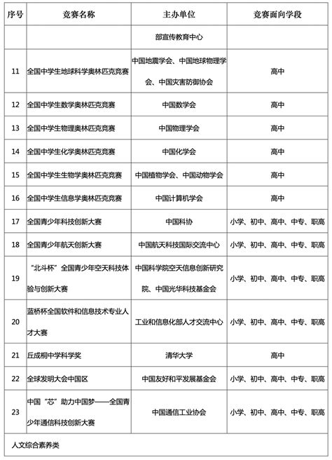 2022 2025学年全国竞赛白名单项目汇总