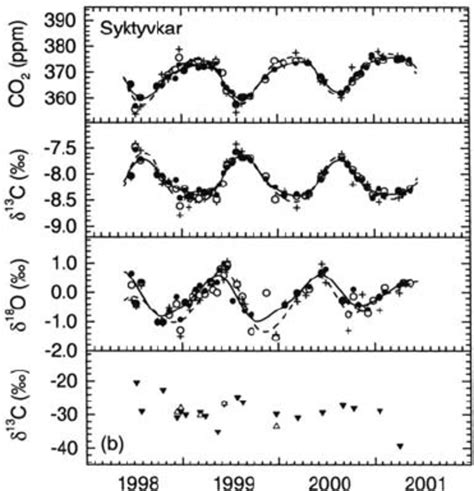 A C O Mixing Ratio δ 13 C Co 2 2 Download Scientific Diagram