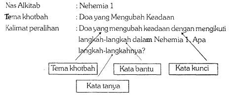 Susunan Khotbah Yang Baik Adalah Brain