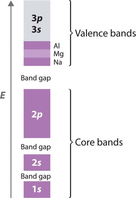 Bonding In Metals And Semiconductors