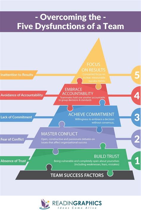 Book Summary Overcoming The Five Dysfunctions Of A Team Patrick