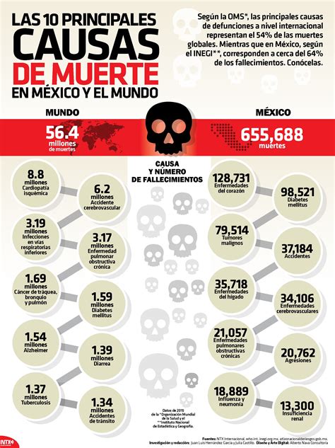 Te Presentamos Las 10 Principales Causas De Muerte En México Y El Mundo Infografíantx