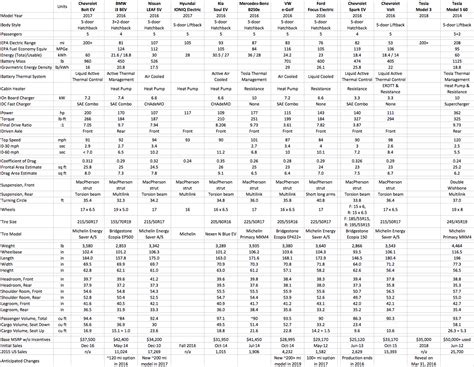 Bolt EV Competitor Spec Comparison | Chevy Bolt EV Forum