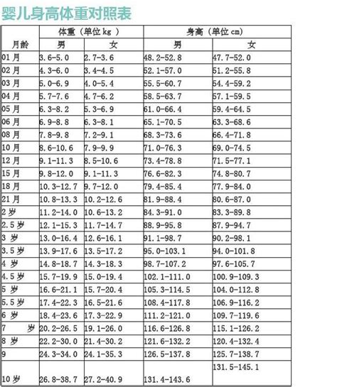 婴儿身高体重对照表word文档在线阅读与下载免费文档