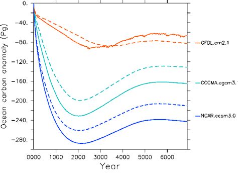 Figure 3.1 from The Southern Hemisphere Westerlies and the ocean carbon ...