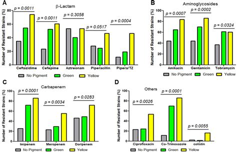 Antibiotic Susceptibility Pattern According To Different Classes Ap