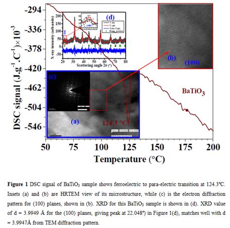 Uhf And X Band Electro Magnetic Shielding Of Advanced Devices By Some